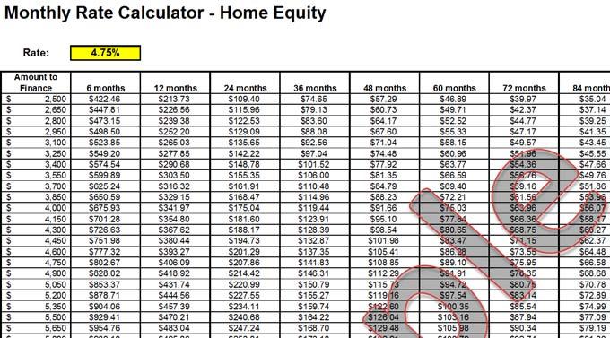 Monthly Rate Calculator - Home Equity Rate: 4.75% Amount to Finance 6 months 12 months 24 months 36 months 48 months 60 months 72 months 84 months $ 2,500 $422.46 $213.73 $109.40 $74.65 $57.29 $46.