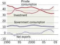 But private consumption remains weak, and investment rates are very high