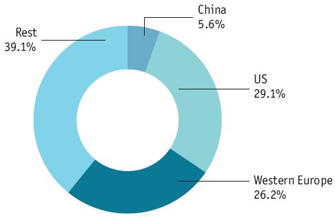 China s private consumption is less than a quarter of that of the US or Western Europe China s share