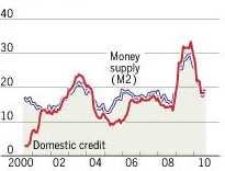 But credit growth has responded to regulatory tightening Chinese broad money