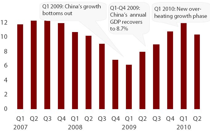 The fiscal stimulus boosted recovery, but the growth rate is now slowing China quarterly GDP