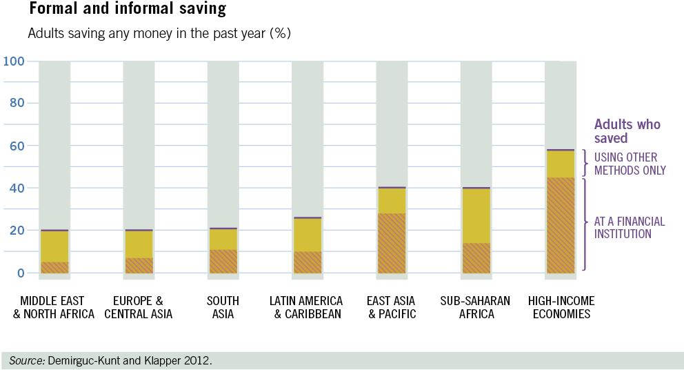 SAVING 34% of women saved in the past year, compared to 38% of men 55% of female savers in developing economies saved using a formal financial institution, compared to 58% of men