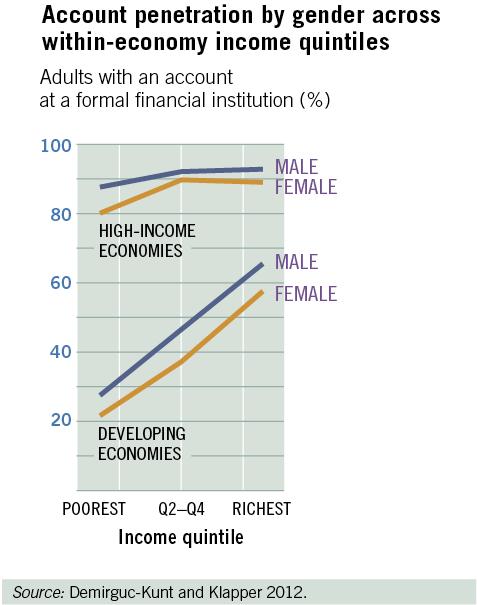 adults in the richest quintile A 6-9 percentage points gender gap persists across income groups in