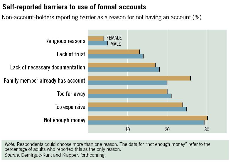 ACCOUNTS AND PAYMENTS 26 % of unbanked women report that another family member already has one, compared to 20 % of men.