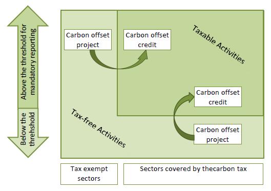 Policy intent of carbon offsets scheme The carbon offset component of the carbon tax has a dual purpose: To serve as a flexibility mechanism that will enable industry to deliver least cost