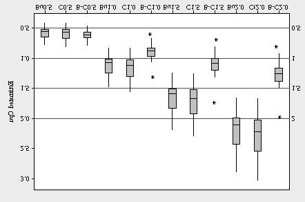 3 A simulation study C656 Figure 2: Box plot of estimated C pu