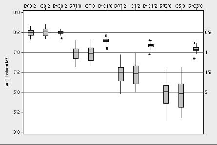 3 A simulation study C657 Figure 3: Box plot of estimated C pu