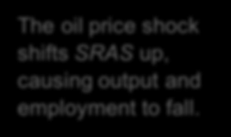 CASE STUD: The 1970s oil shocks The oil price shock shifts SRAS