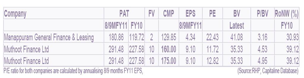 95x multiples on the higher band of IPO price &4.52 x on lower end of IPO price.