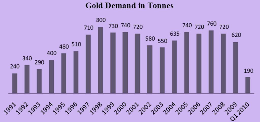 Overview of MFL Gold demand in India Demand is relatively price in-elastic: Demand for gold has not been affected by gold prices.