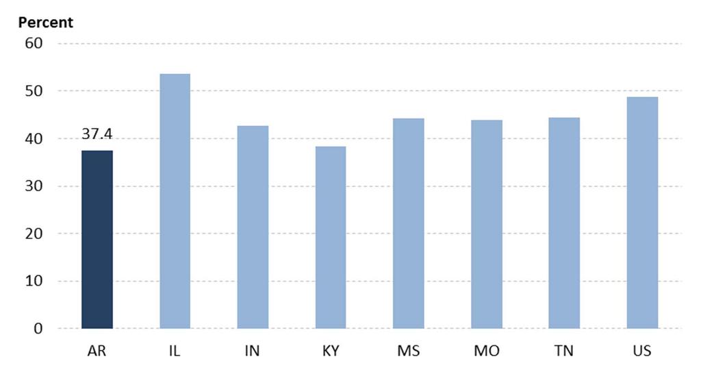 Arkansas has the lowest rate of co residence among states in the District Percentage of