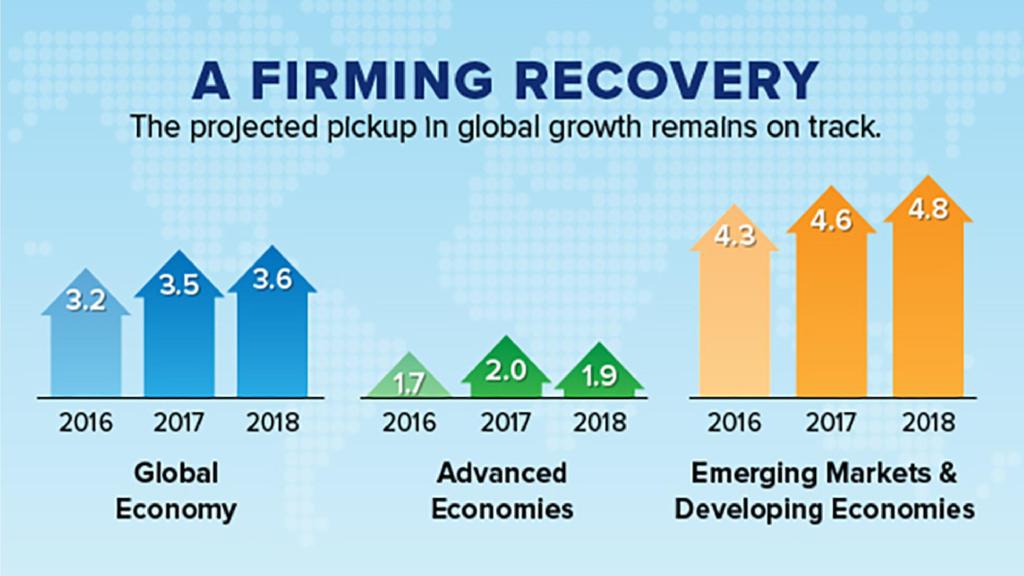 Source: 2017 July IMF World Economic