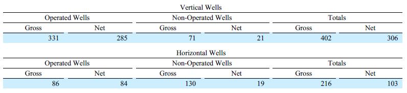 Synergy operates the majority of the horizontal wells in which it has working interests, and it strives to maintain a high net revenue interest in all of its operations.