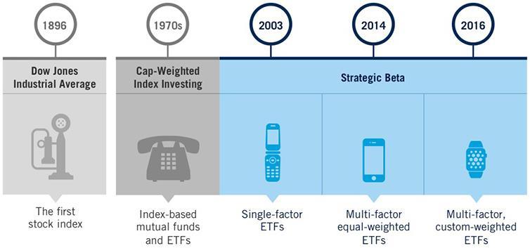 Patrick O Connor, head of global ETFs at Franklin Templeton Investments, offers this brief history of index investing and the evolution of factorbased investing which has led to today s strategic