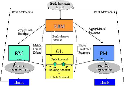 INTRODUCTION Chapter 3, Reconciliation and bank transfer, provides information about various reconciliation processes in Electronic Bank Management and recording transfer of funds.
