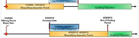 Section 423 Grant Date Section 423 Grant Date Design Considerations How to make sure beginning of offering period is grant date: State maximum number of shares any employee can purchase (e.g., 1,000 shares).