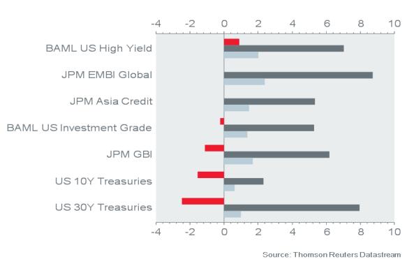 QTD YTD MTD QTD YTD MTD QTD YTD MTD Page 1 MONTHLY REVIEW: A bumpy road at the top September 2017 Global stockmarkets were mixed in September with Developed Markets outperforming Emerging Markets for