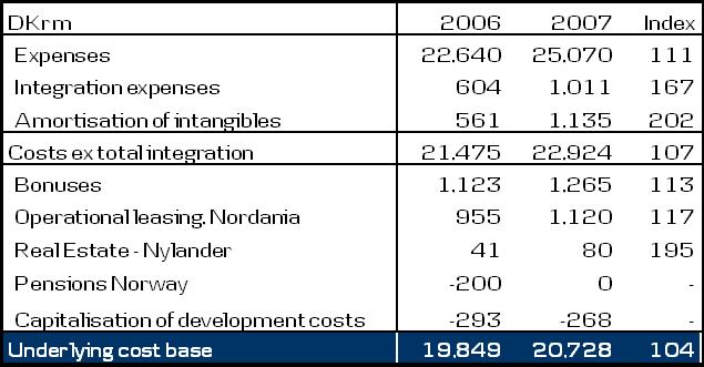 intangibles: DKr 1,135m C/I ratio: 56%, against 53% in 2006 C/I ratio ex total integration
