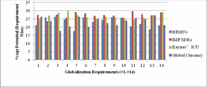 146 Proceedings of the 7th International Conference on Innovation & Management Figure 1 Potential of 4 Innovative Options to Fulfill 14 Globalization Requirements 4 Globalization Requirements for the