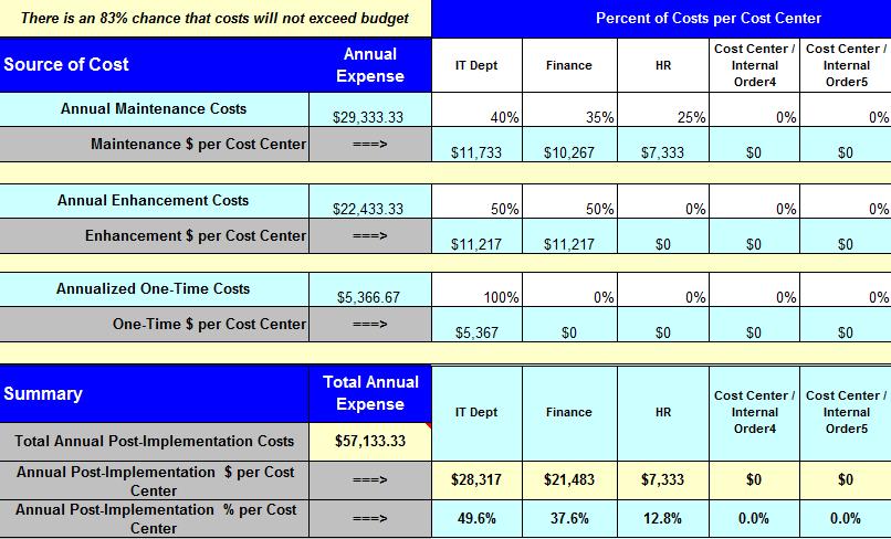 2011 CVR/IT Consulting LLC All Rights Reserved 10 Cost Responsibility Categories of Post-Implementation cost can be spread across up to six cost centers (five