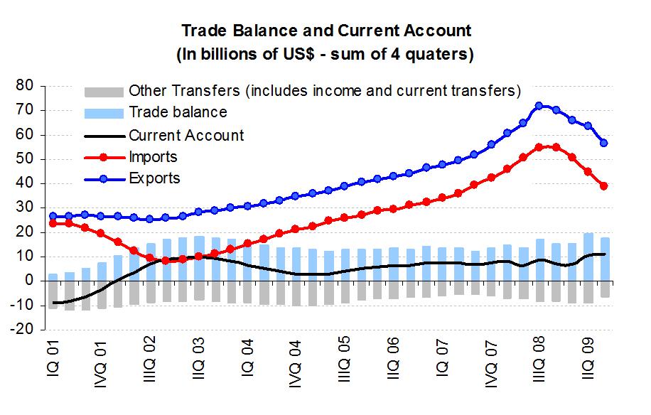 Feb-10 Since 2001, current account turned positive.