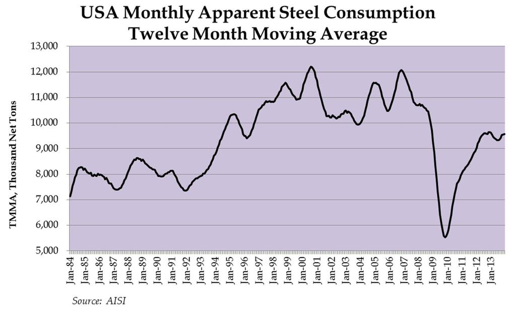 10 USA Apparent Steel Consumption at 115