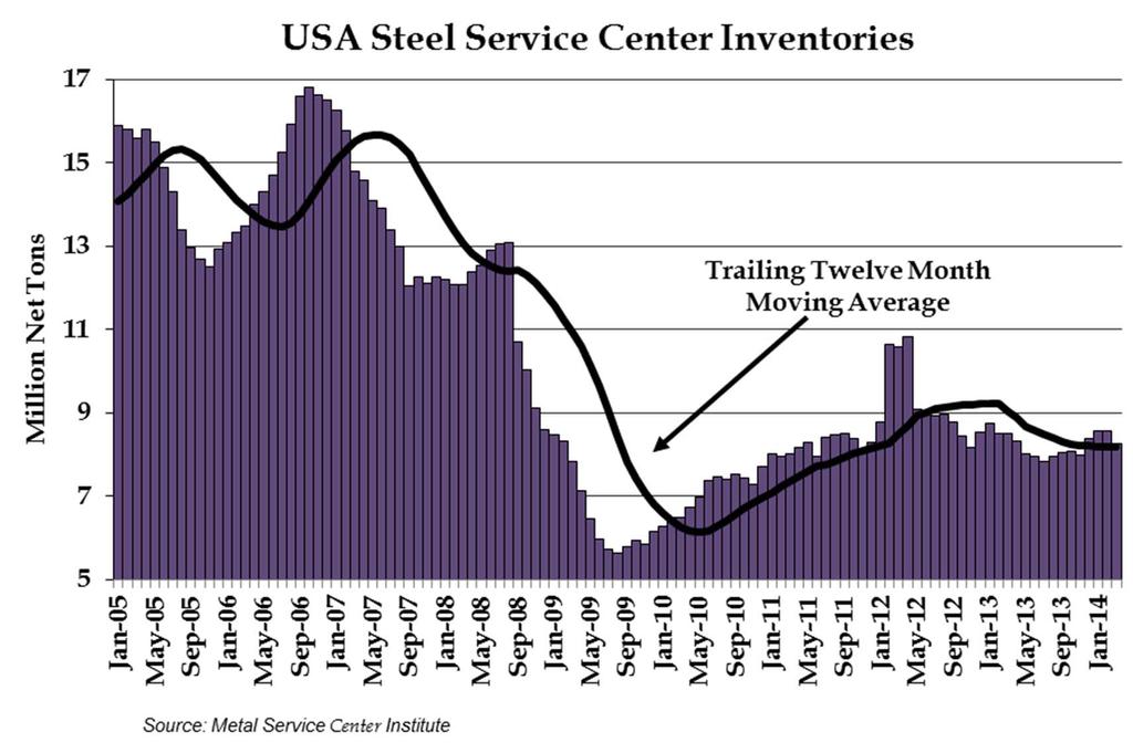 USA Service Center Inventories Have Been Down on a Year-Over-