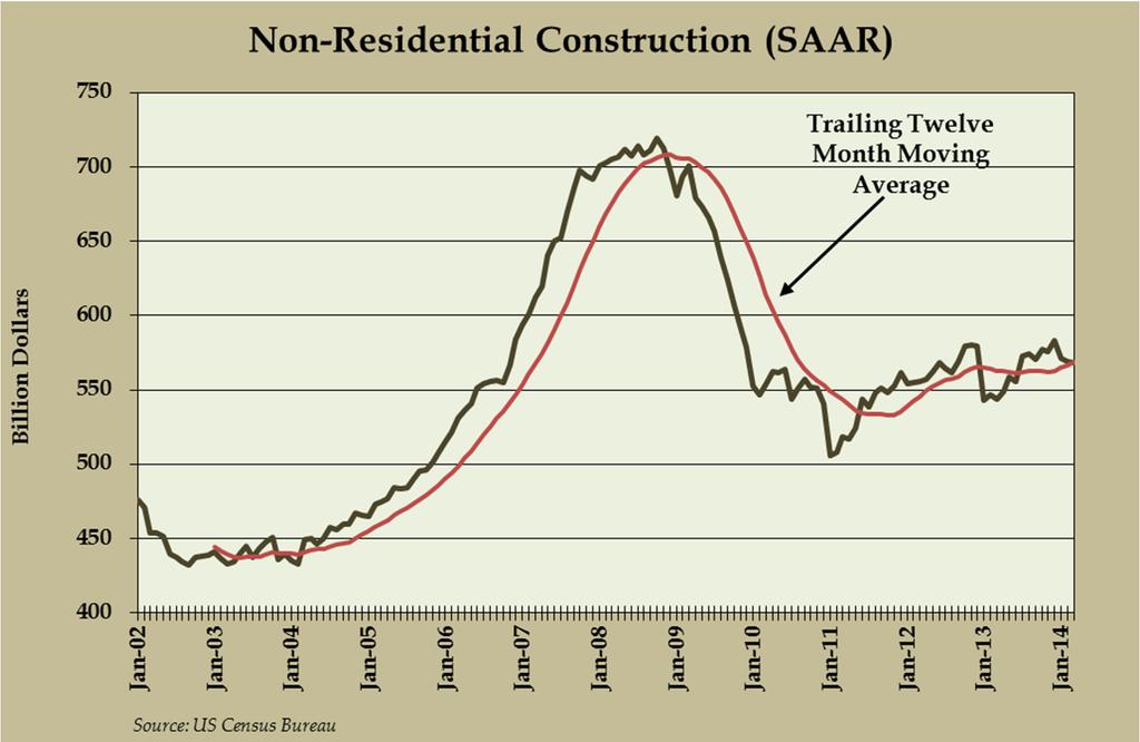 Non-Residential Construction Improving