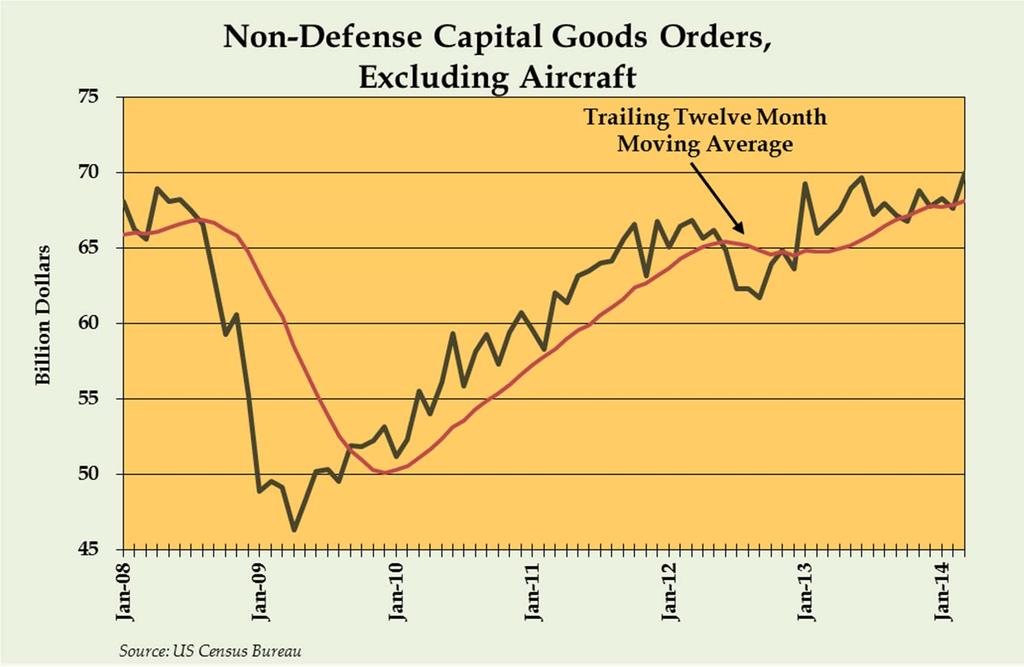 32 Non-Defense Capital Goods