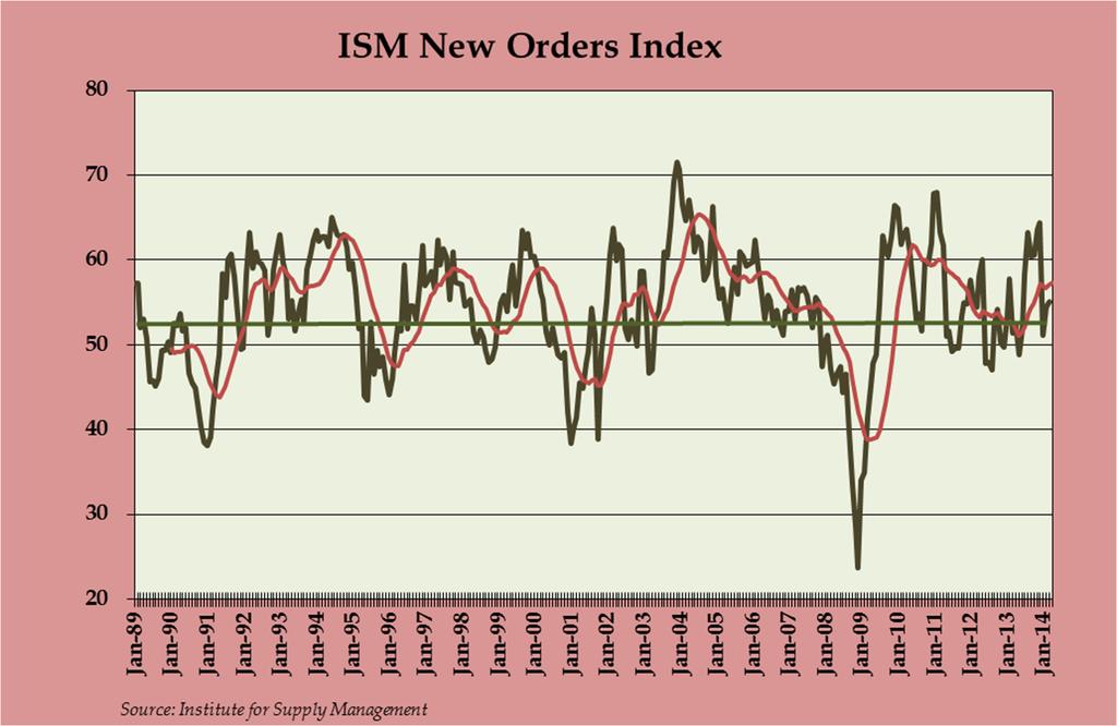 33 ISM New Orders Index at 55.