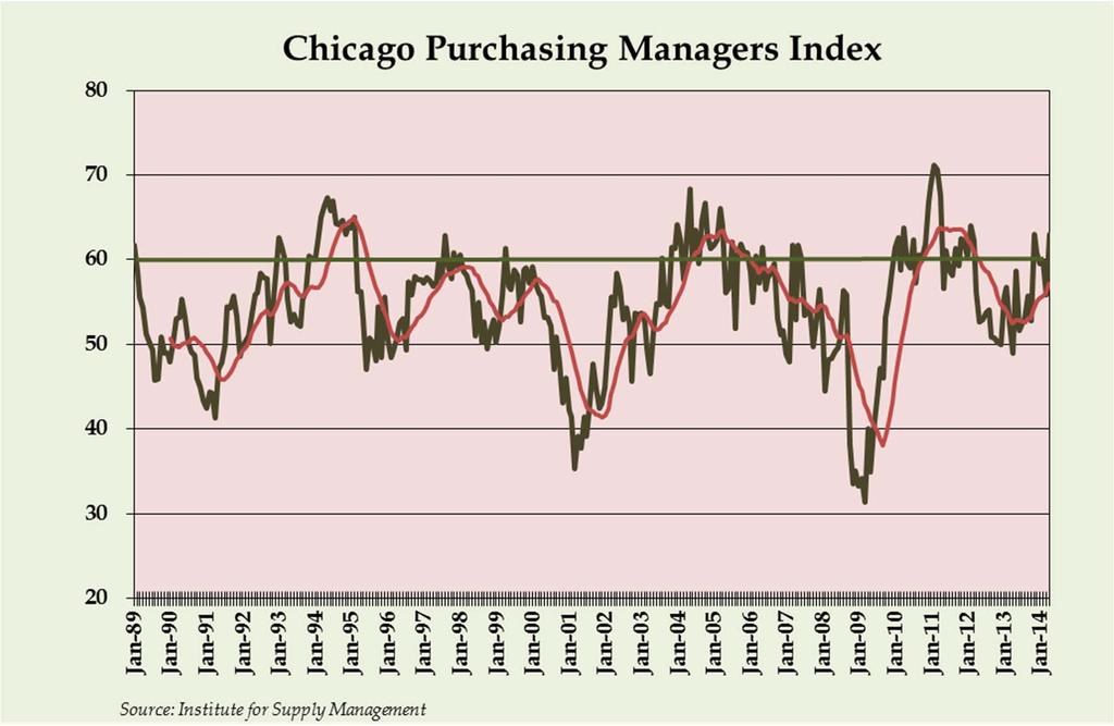 Chicago Purchasing Managers Index at 63 But