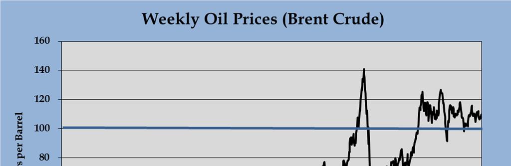 35 Oil Prices