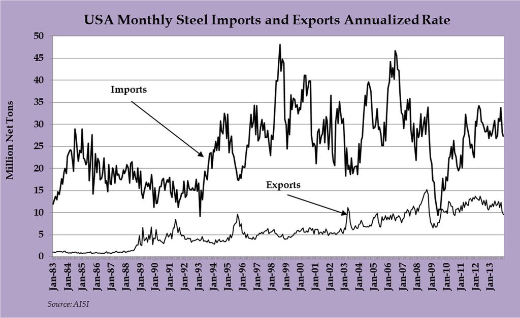 Total Imports Through Dec Were 32.