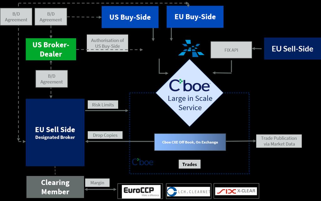 3. Workflow 1. IOIs are submitted to the Cboe LIS system to identify potential matches. 2.