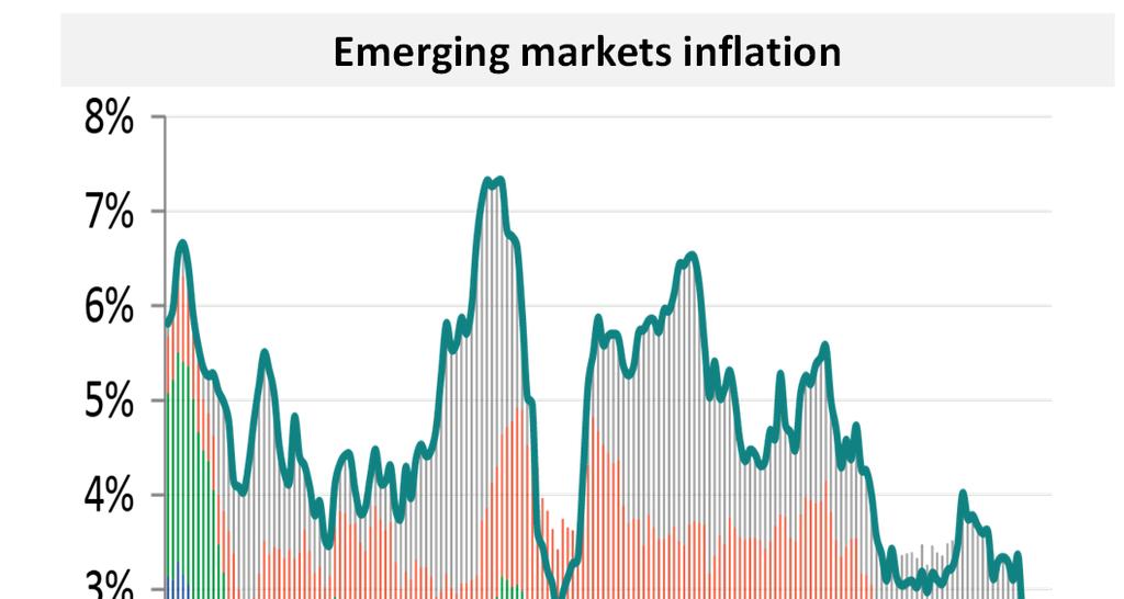 Disinflation and Orthodox Monetary Policies Emerging markets