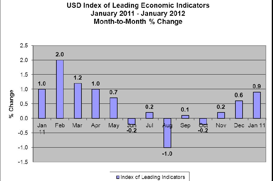 8 percent in January, 7.9 percent in February, and 8.0 percent in March. Local Leading Economic Indicators The San Diego County Index of Leading Economic Indicators rose 0.