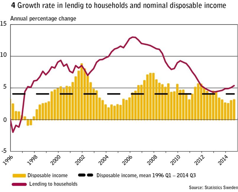 This may be because house prices, which drive household lending, have continued to increase faster than household