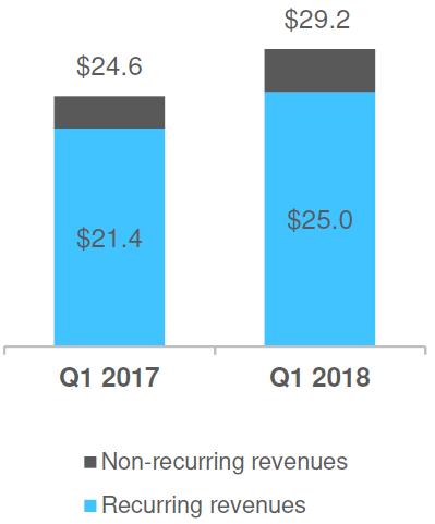SUMMARY OF QUARTERLY RESULTS Recurring Revenues (1)(2) Adjusted Net Income and Adjusted EBITDA (1) Cash Flow