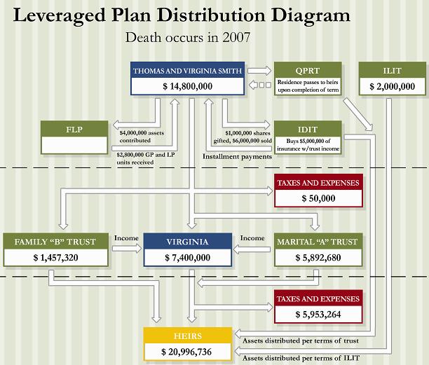 After funding the insurance trust with appropriate policies, the Smiths sought to reduce taxes and reduce annual insurance premiums by developing a leveraged plan.