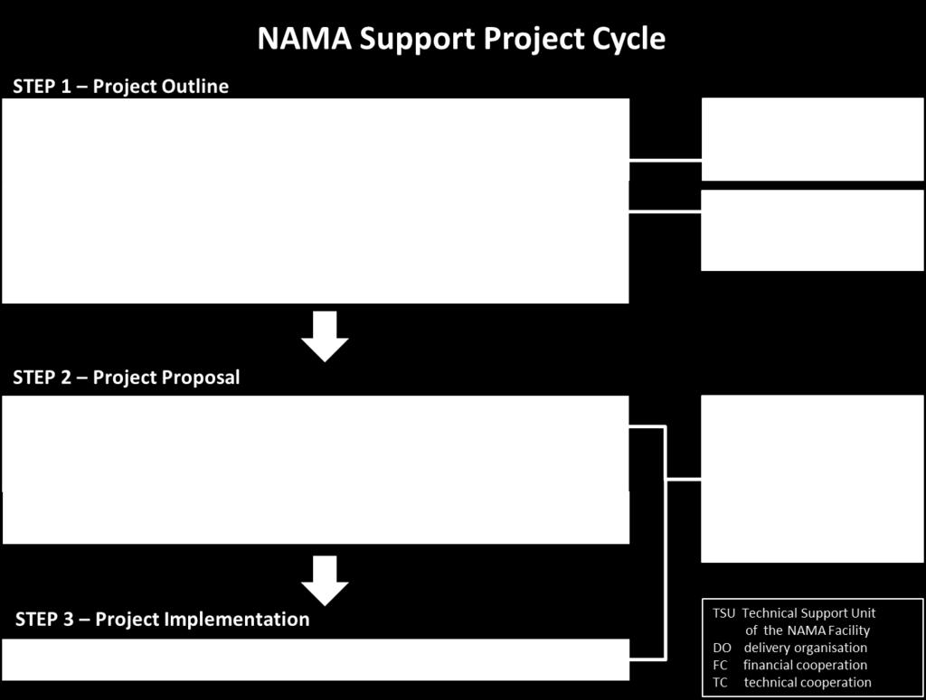 Fig. 5: Selection of NAMA Support Projects and Implementation 3.