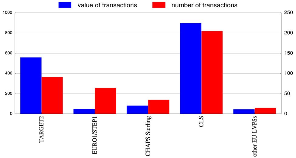 4 Chart 3: Large-value payment systems in 2013 (value of transactions in EUR trillions (left-hand scale) and number of transactions in millions (right-hand scale)) Note: Other EU LVPSs exclude CERTIS