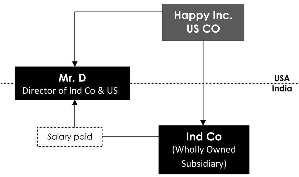 Solution Where Happy Inc. (US Co) has PE in India relation flowchart Where Indian Company ( Ind Co) is Subsidiary of Happy Inc (US Co) relation flowchart Salary paid to Mr.