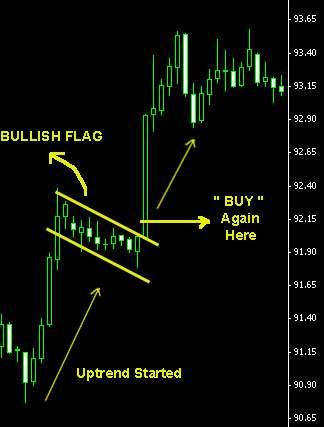 This is how you can trade with the Bullish Flag : Pattern #6 Bearish Flag ( Downtrend Continuation ) Likewise for the opposite -