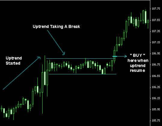 Like this : Although this applies to the Uptrend in this example.. But the same also applies to the Down-Trend too.