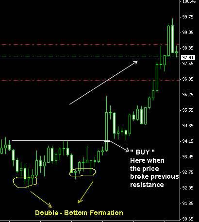 Pattern #5 Bullish Flag ( Uptrend Continuation ) Learning to recognize a so called Flag has been proven to be very accurate Trend Continuation in forex trading.