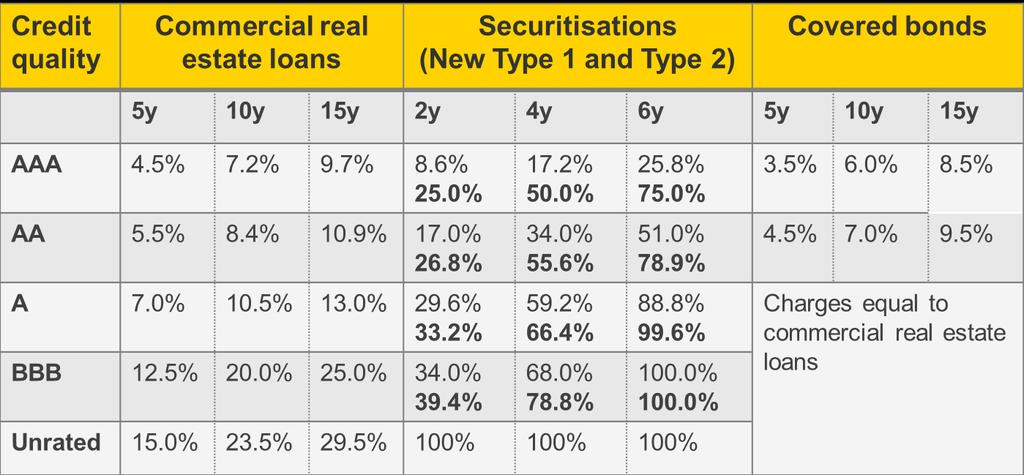 Asset allocation considerations Spread risk SCR comparison January 2014 Spread risk (B i duration i ) Securitizations Commercial real estate loans treated in line