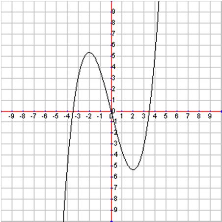 Looking at this graph from left to right, we see that the graph starts out increasing, but then it reaches a high point and start decreasing. So how do we classify this function?