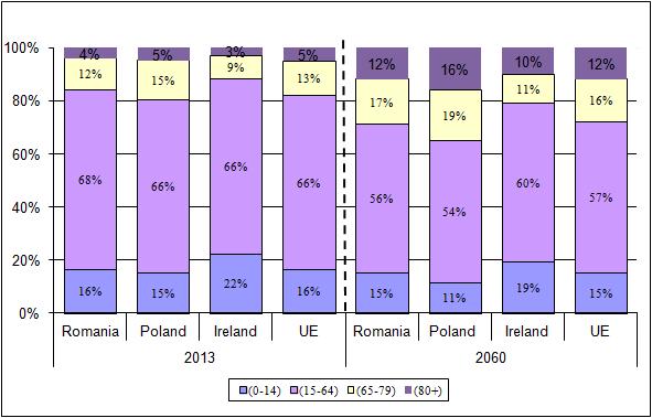 316 Andreea Claudia Șerban, Mirela Ionela Aceleanu 9pp in Ireland, the country with the youngest population in the European Union (from 12% to 21%). Figure 6.