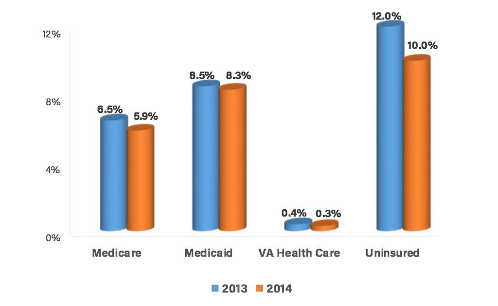 Graph 1 highlights the public insurance coverage for Medicare, Medicaid and VA, as well as percent uninsured, for 2013 and 2014.