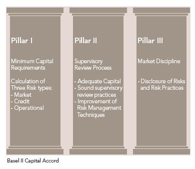 Basel II Capital management requirements designed to ensure that a bank holds capital reserves appropriate to the risk the bank exposes itself to through its lending and investment practices.